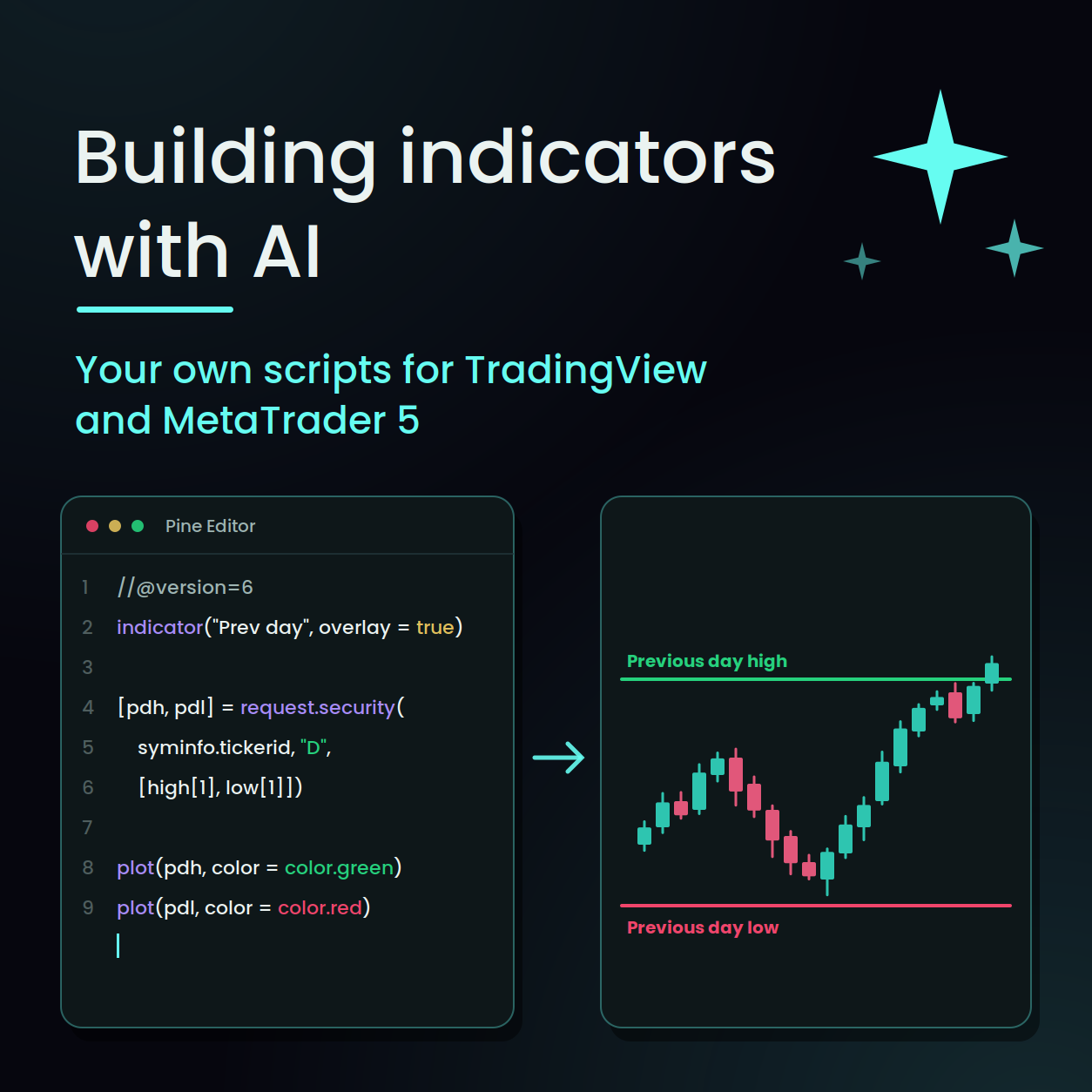 Cover image: building indicators with AI – code editor and candlestick chart with previous day high and low