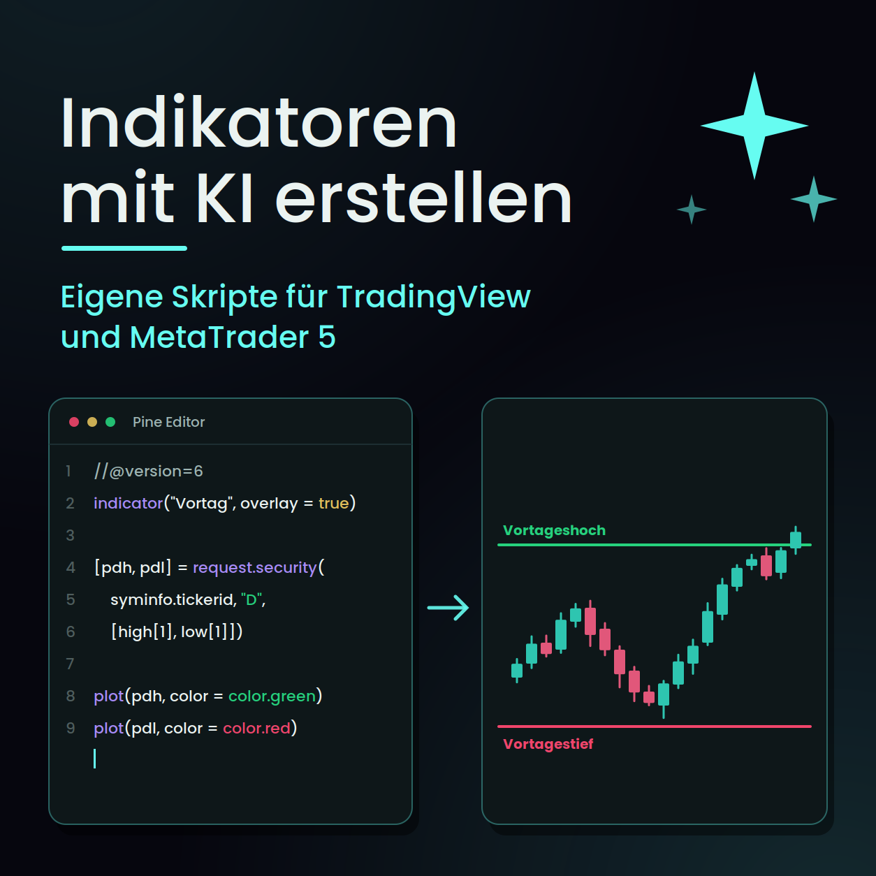 Titelbild: Indikatoren mit KI erstellen – Code-Editor und Kerzenchart mit Vortageshoch und -tief